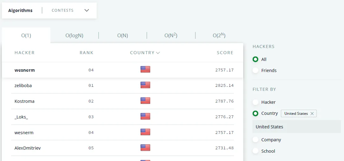 HackerRank US Leaderboard