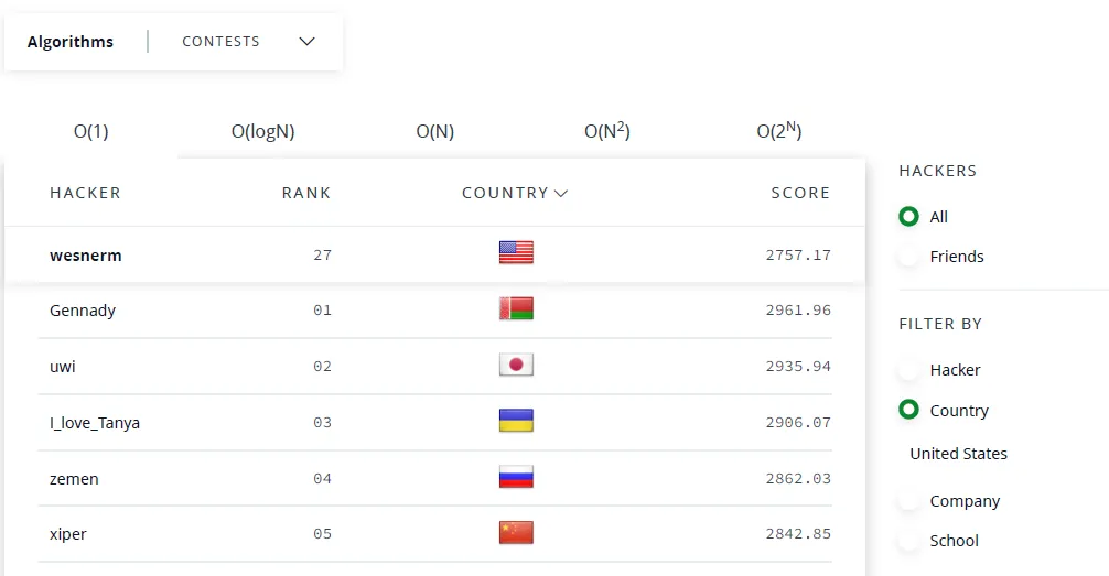 HackerRank World Leaderboard