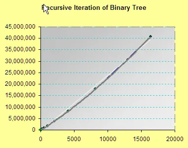 Recursive Iterators Performance